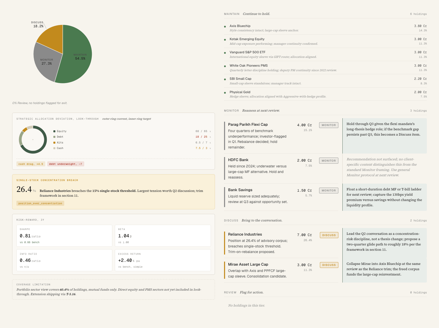 Samriddhi per-holding verdicts: a Maintain, Monitor and Discuss breakdown with plain-English verdict cards, each carrying the reason behind the call.